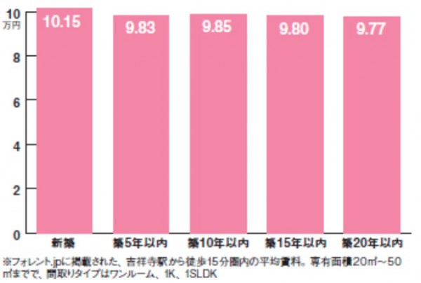 賃料グラフ②