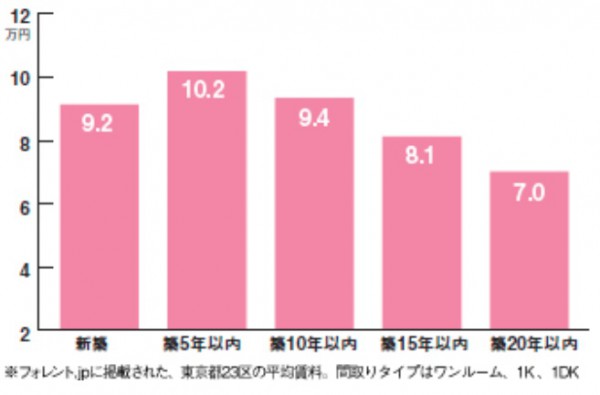 賃料グラフ①