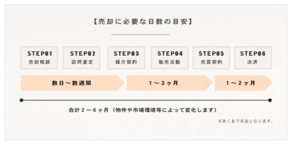 売却に必要な日数