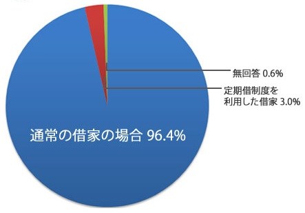 普通借家と定期借家の割合