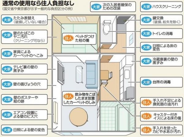 退去時の貸主・借主費用負担例