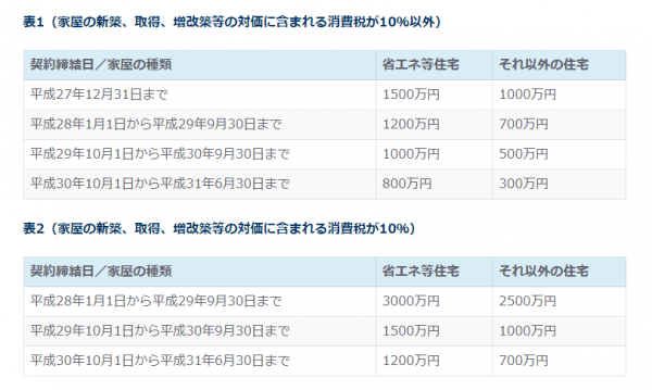 非課税限度額