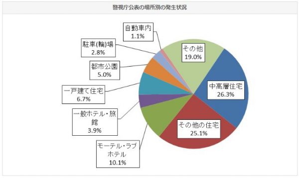 強姦被害割合