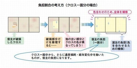 退去時費用負担割合