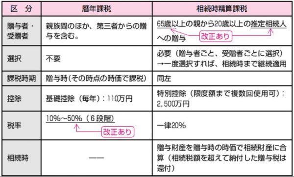 暦年課税、相続時精算課税