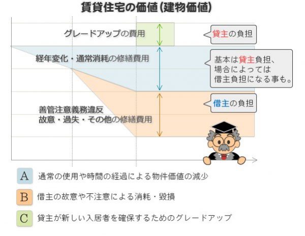 修繕費用の線引き