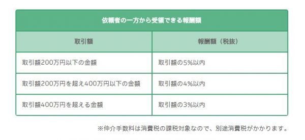 仲介手数料