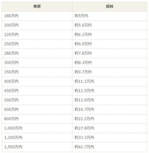 賃貸審査基準３分の１の価格表