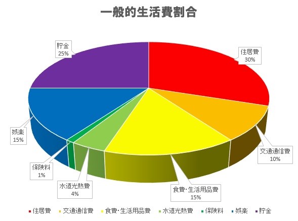 生活費の割合