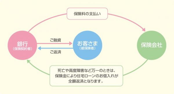 団体信用生命保険