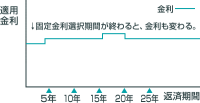 固定金利期間選択型