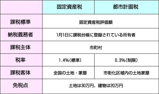 固定資産税・都市計画税