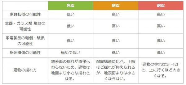 耐震・制震・免震の比較