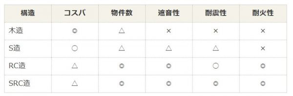 主要構造の性能比較