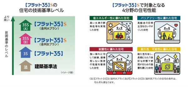 フラット35S住宅イメージ