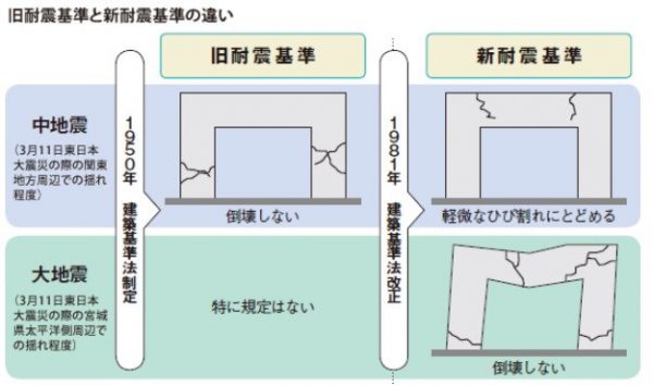 旧耐震と新耐震