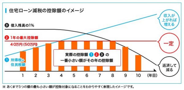 控除額のイメージ