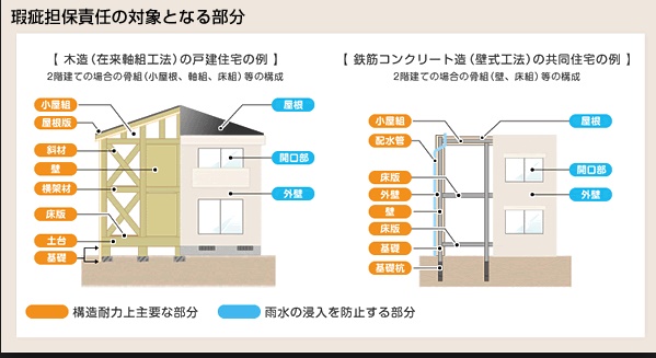 瑕疵保険の対象となる部分