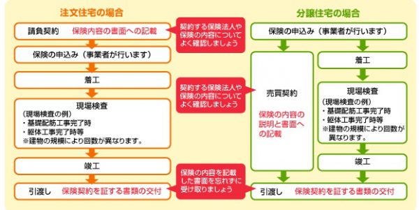 保険の加入までの流れ