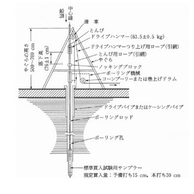 標準貫入試験