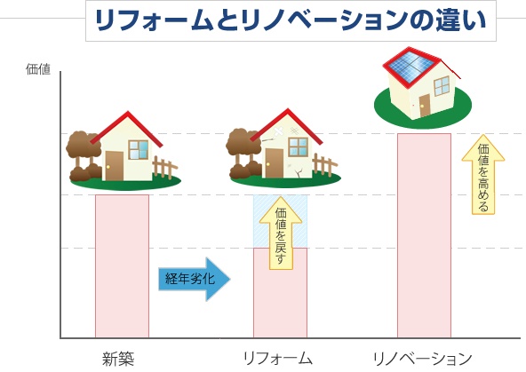 リフォームとリノベーションの違い