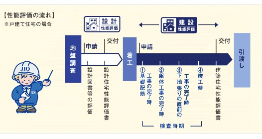 性能評価流れ