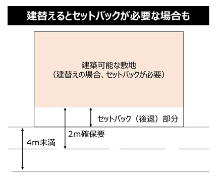 セットバック