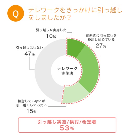 テレワーク